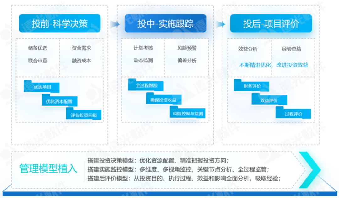 数智赋能、聚势前行——企业“投融建管”一体化平台