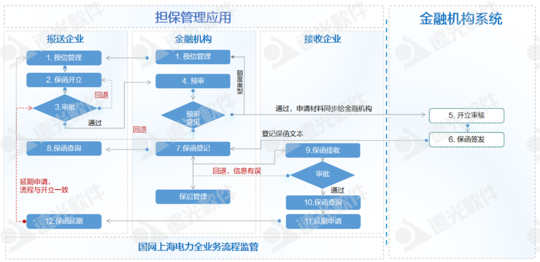 远光软件助力国网上海电力、国网山东省电力公司物资公司电子函证业务转型升级