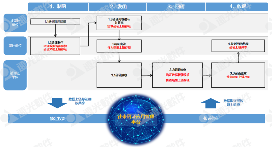 远光软件助力国网上海电力、国网山东省电力公司物资公司电子函证业务转型升级