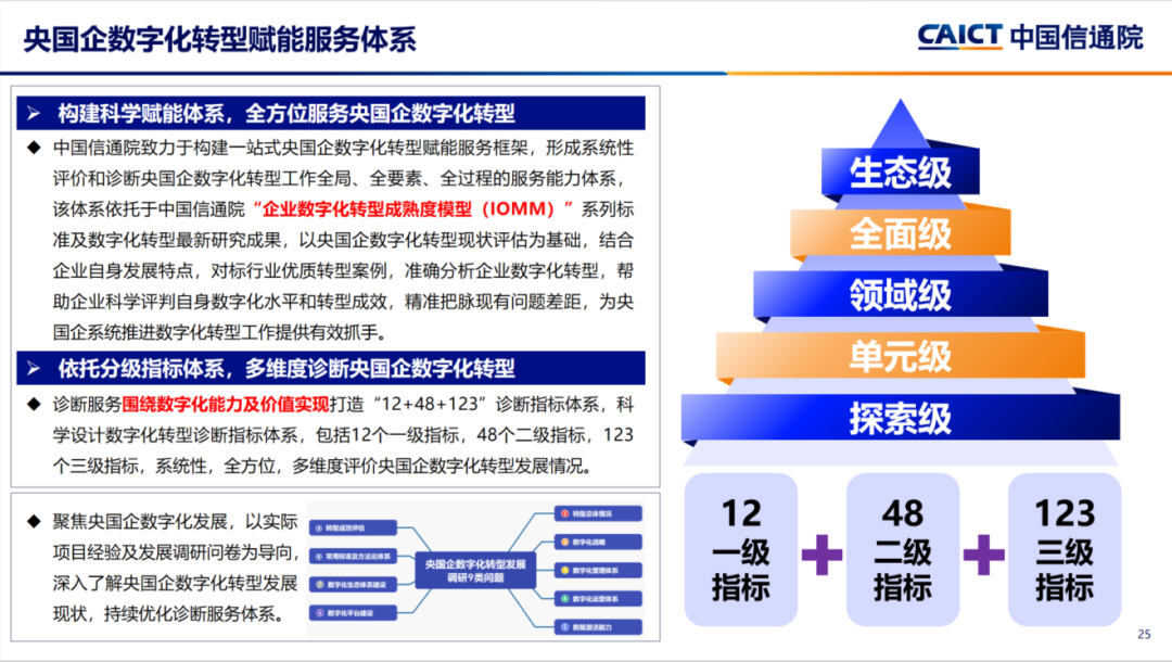 央国企数字化转型评估框架