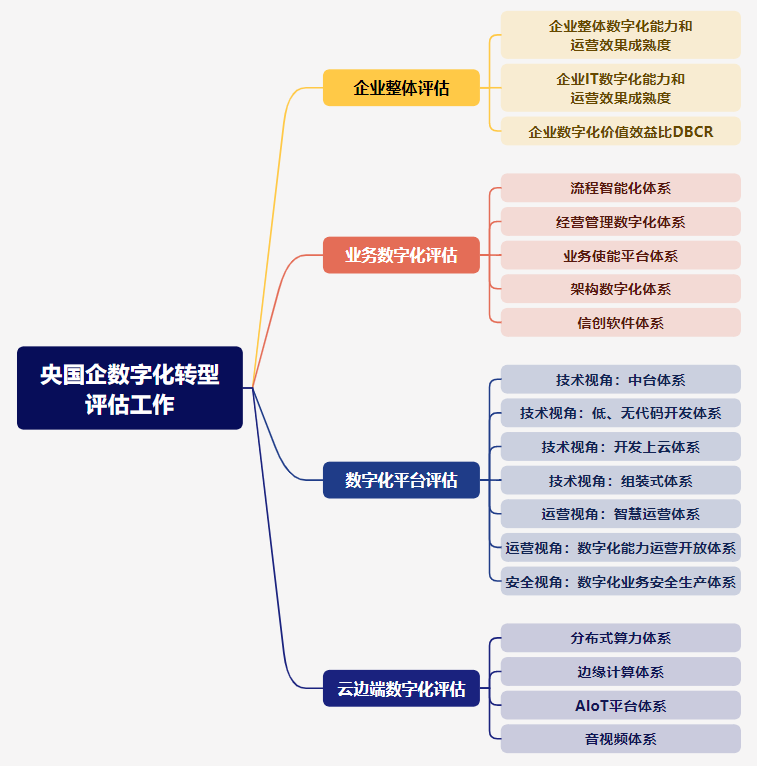 央国企数字化转型评估框架