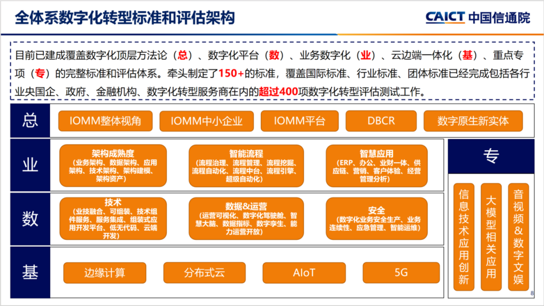 央国企数字化转型评估框架