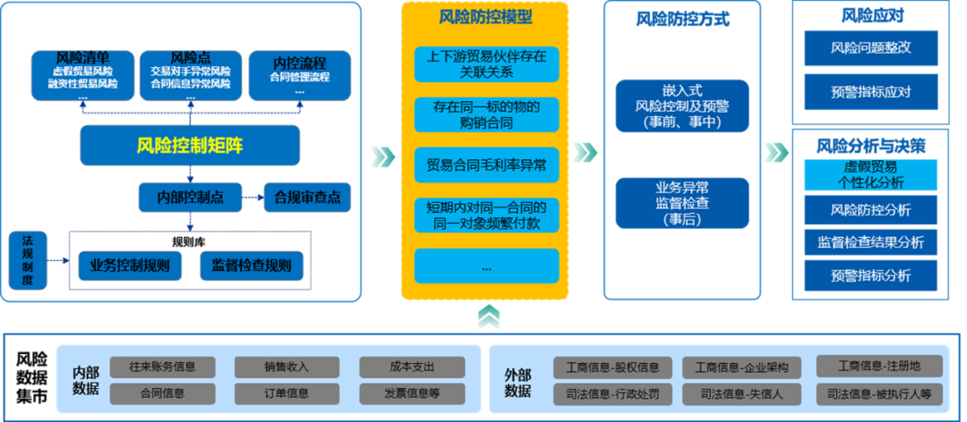 远光数智司库助力央国企严防虚假贸易