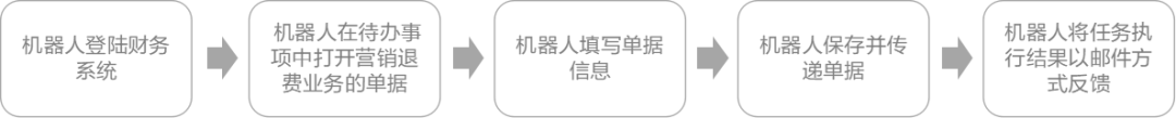 远光电费退费机器人在全国多地成功应用 打造RPA应用标杆