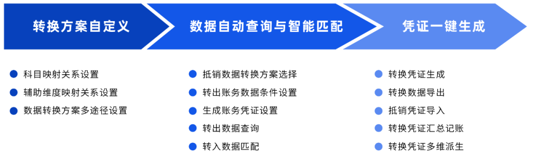 远光DAP账务数据转换工具：一键高效完成账务数据转换