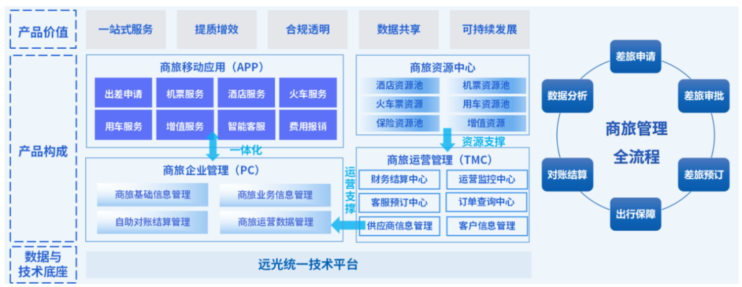 DAP专题 | 远光商旅：一站式差旅服务，让差旅更简单、出行更轻松