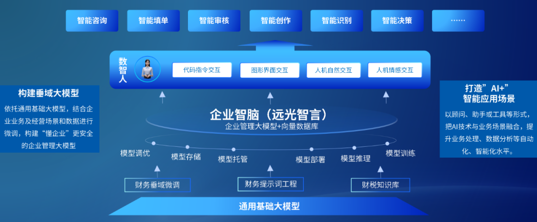 远光智言：构建企业管理大模型，打造AI+智能应用场景