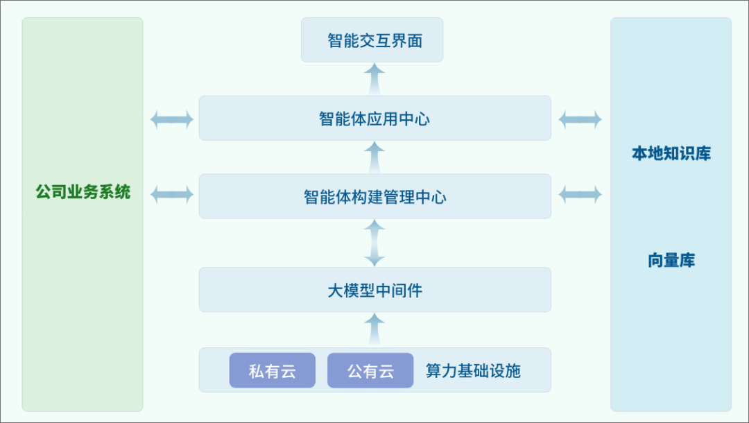 远光大模型应用平台：构建企业专属AI智能体 让AI赋能更便捷高效