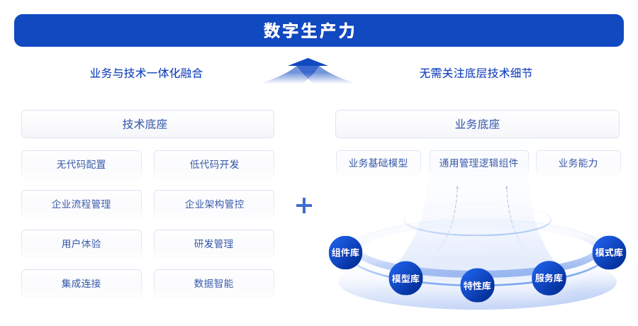 “AI+”时代的数字支柱：新质生产力数字平台