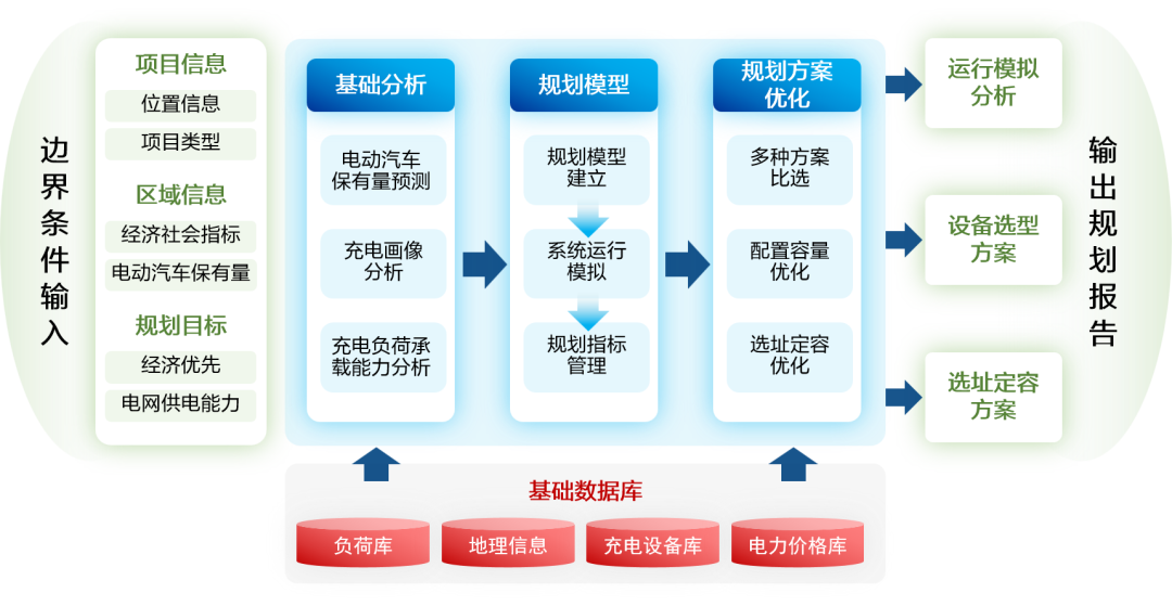 远光车网互动充电站规划解决方案：完善充电设施网络 助推产业发展