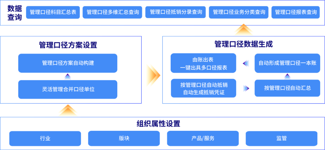 远光DAP管理口径报表：灵活多样、自动高效，提升多维报告价值反映