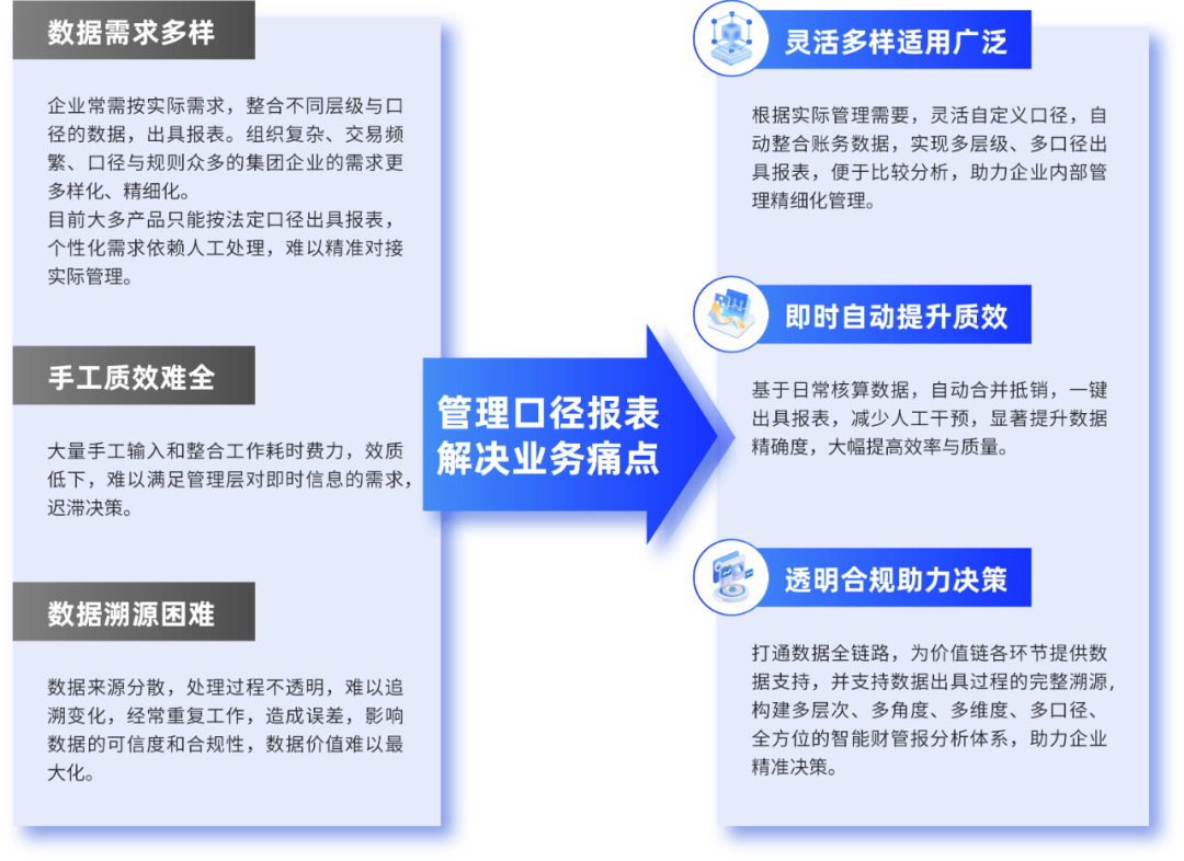 远光DAP管理口径报表：灵活多样、自动高效，提升多维报告价值反映