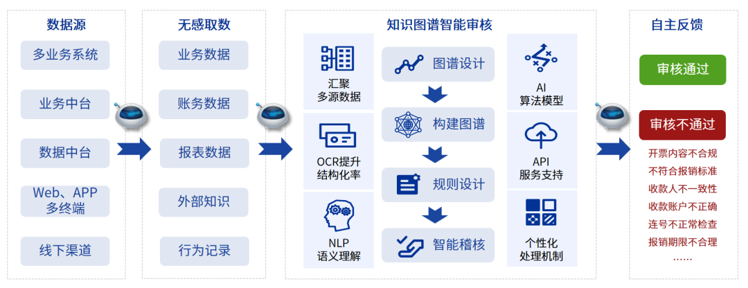 AI+流程自动化：远光软件以超级自动化，加速企业质效双升