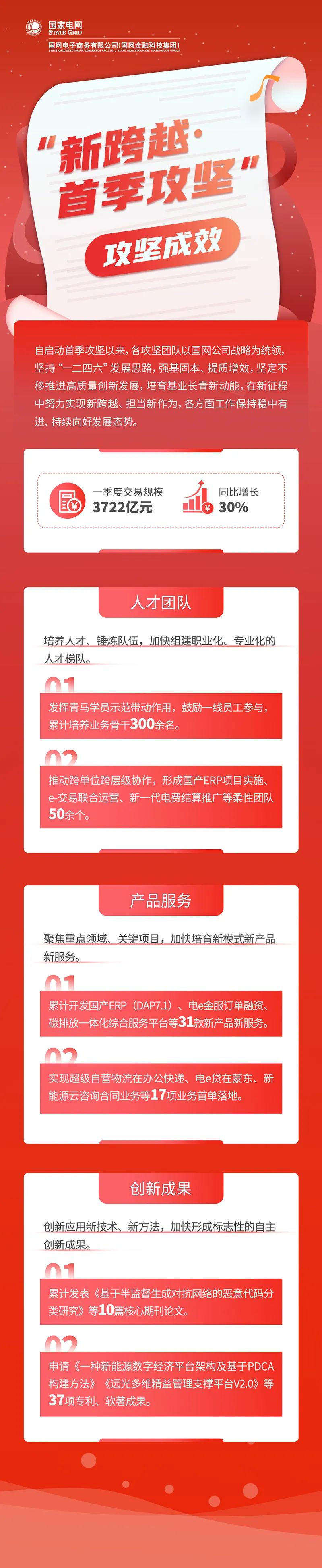 能量+ | 国网电商公司“首季攻坚”超计划完成目标，实现量质齐升新跨越