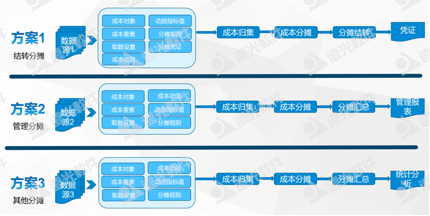 广州地铁集团：探索地铁线路成本多维度分摊信息化建设