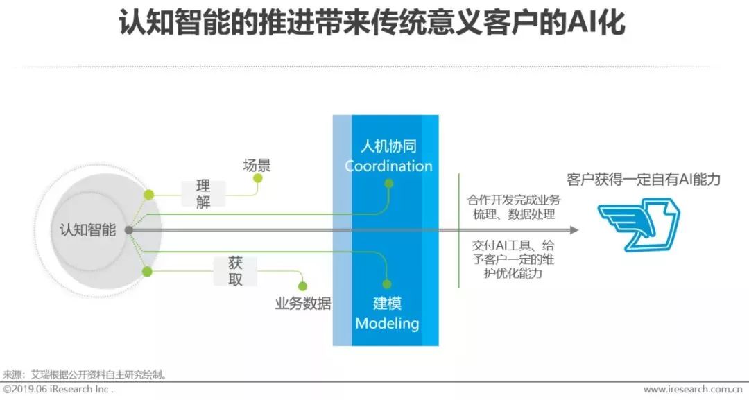 干货｜2019年中国人工智能产业研究报告