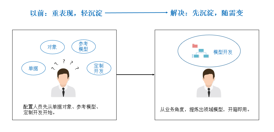 让你重新认识我，远光ECP平台