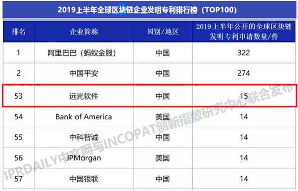 远光软件入选2019上半年全球区块链企业发明专利排行榜（TOP100）