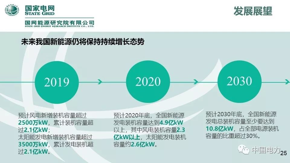 速看！国家电网2019新能源报告！