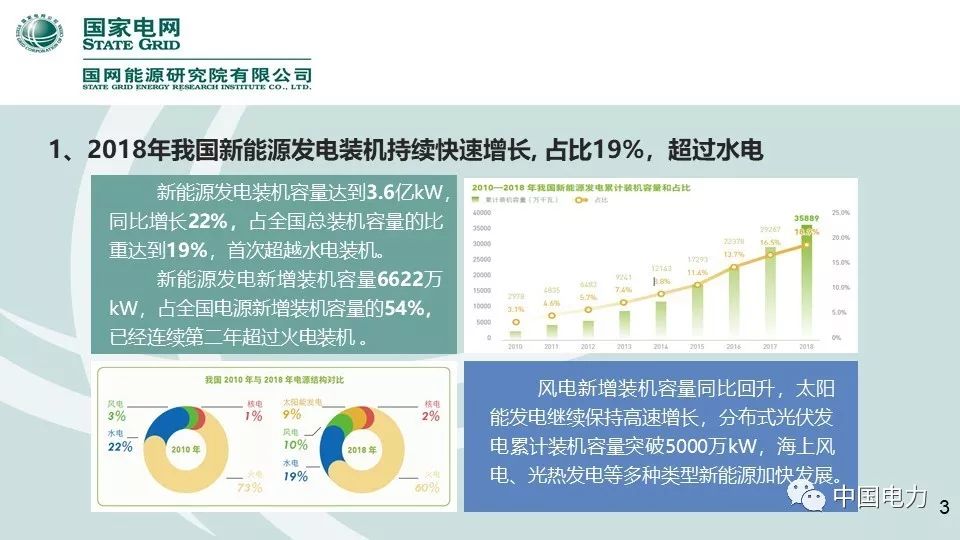 速看！国家电网2019新能源报告！