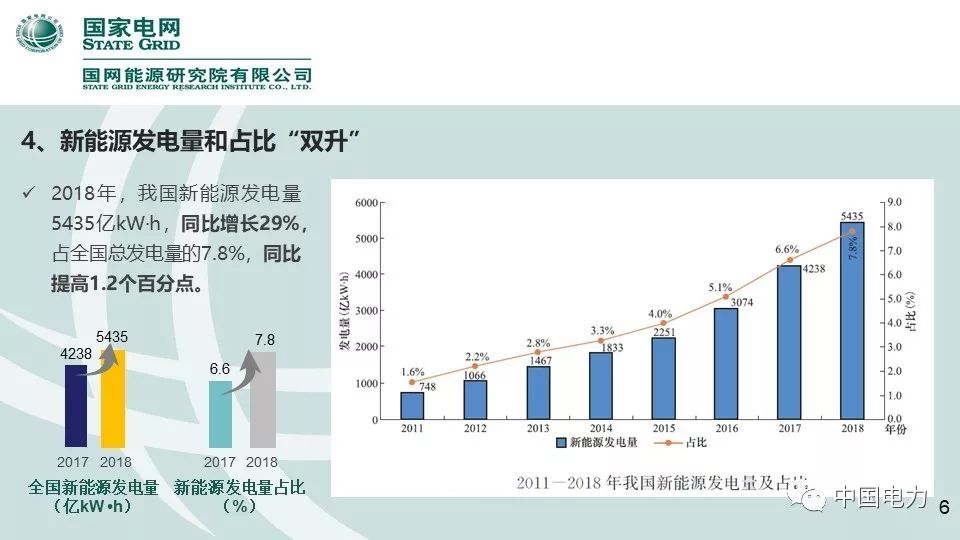 速看！国家电网2019新能源报告！