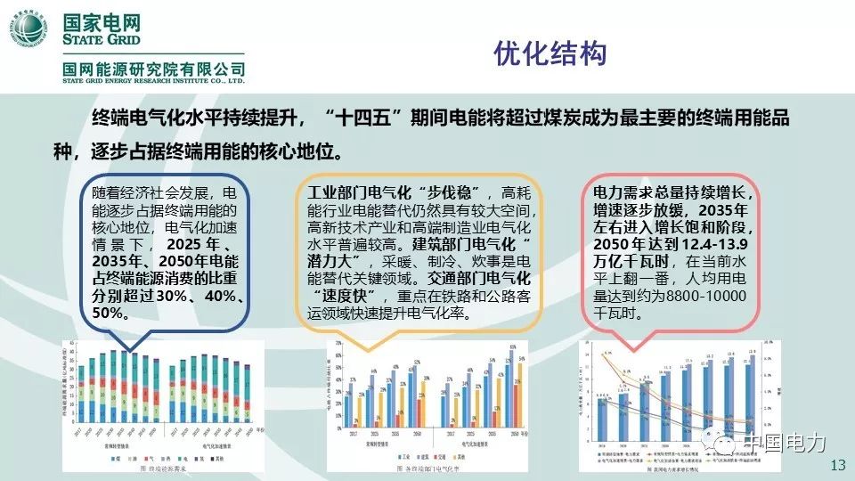 关注 | 国网能源研究院：中国能源电力发展展望2019