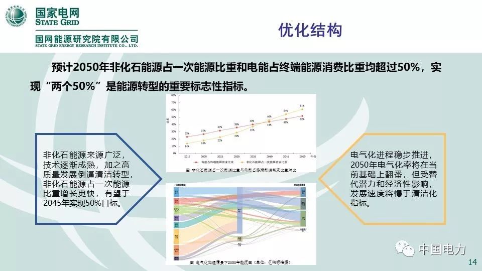 关注 | 国网能源研究院：中国能源电力发展展望2019