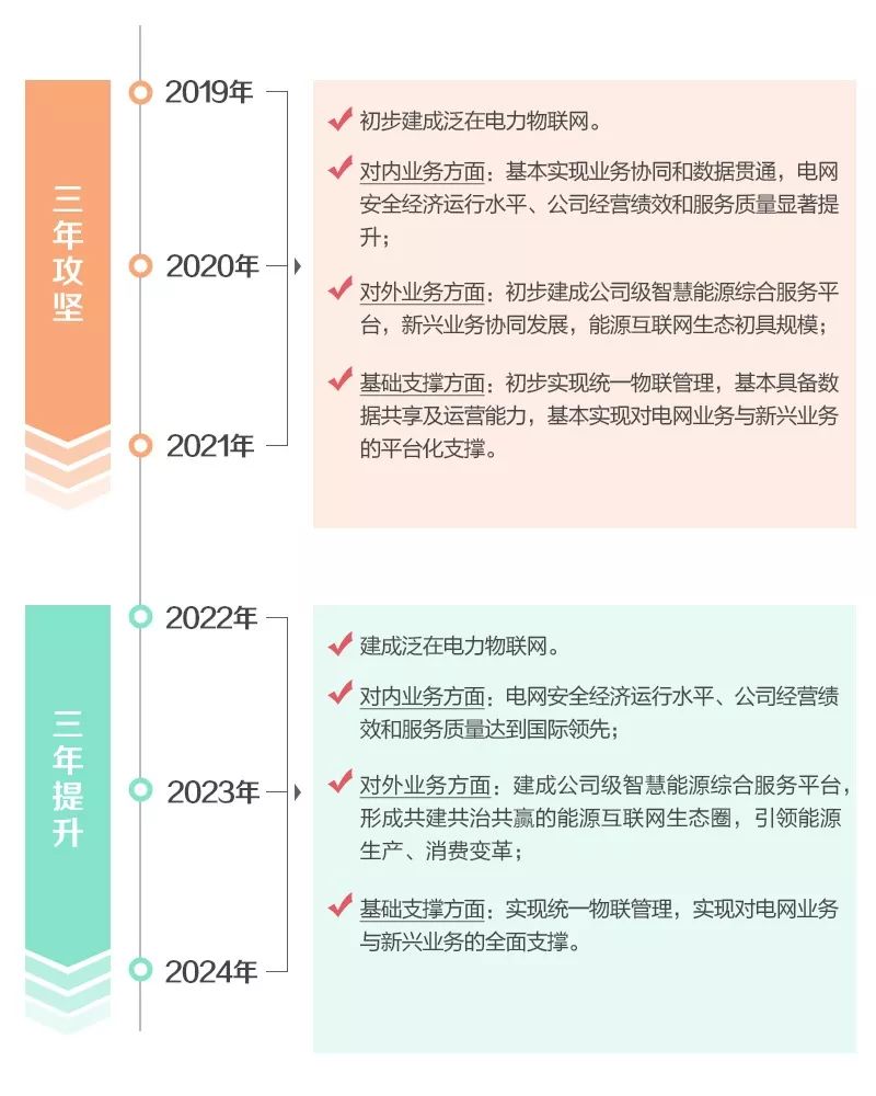 一年啦！泛在电力物联网建得咋样？看看这个你就清楚了