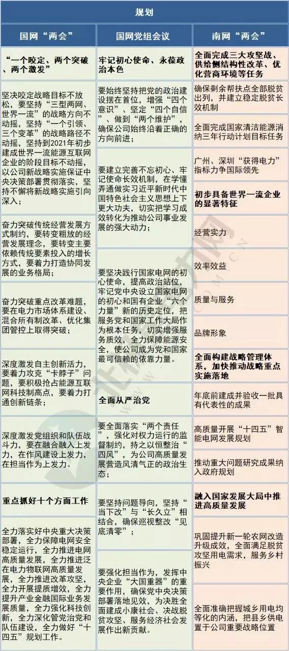 关注 | 国家电网、南方电网2019年回顾及2020年规划