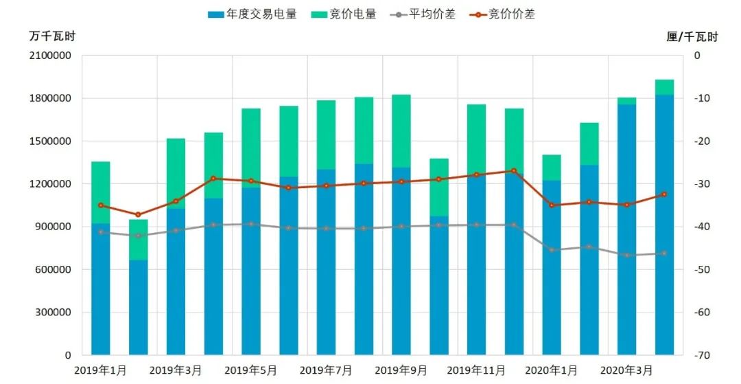 回顾 | 2020年一季度电力市场动态汇总